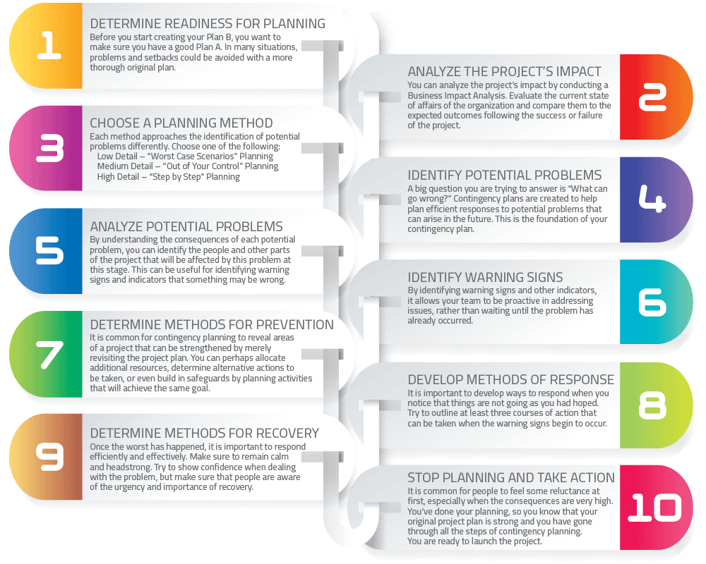 10 Steps For Effective Contingency Plans